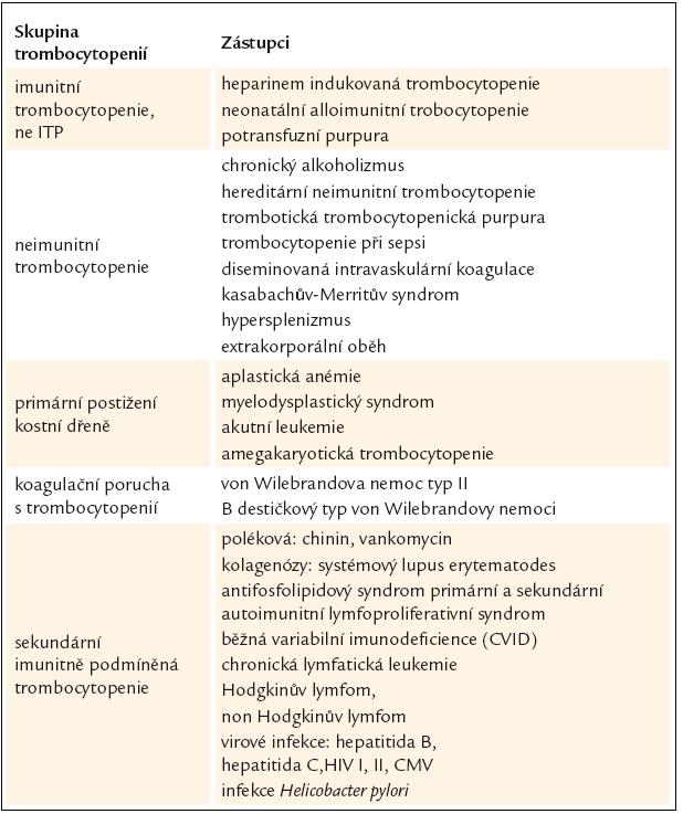 Tab. 1. Diferenciální diagnostika imunitní trombocytopenické purpury (ITP).