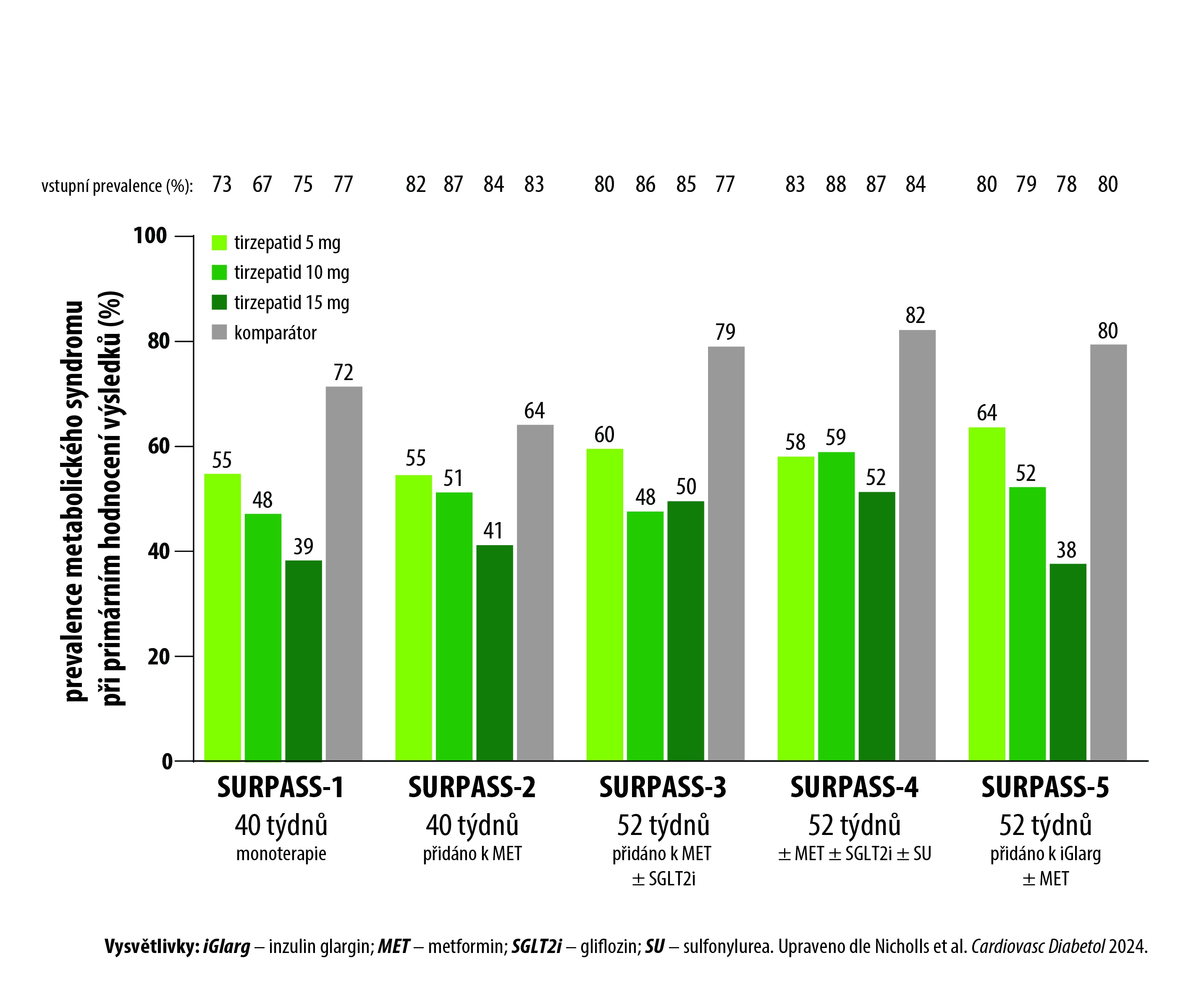Tirzepatid snižuje prevalenci metabolického syndromu u pacientů s DM2 a nadváhou/obezitou - graf detail