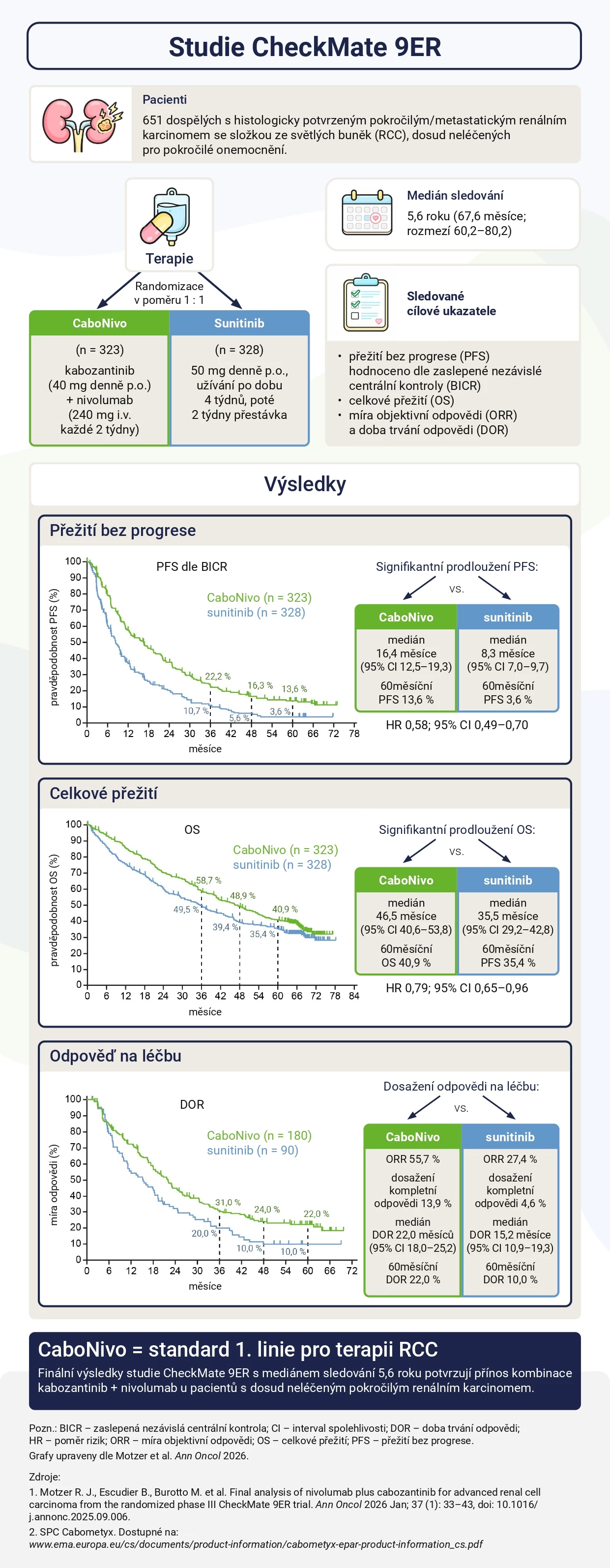 INFOGRAFIKA: Účinnost kombinace kabozantinib + nivolumab v 1. linii terapie pokročilého renálního karcinomu