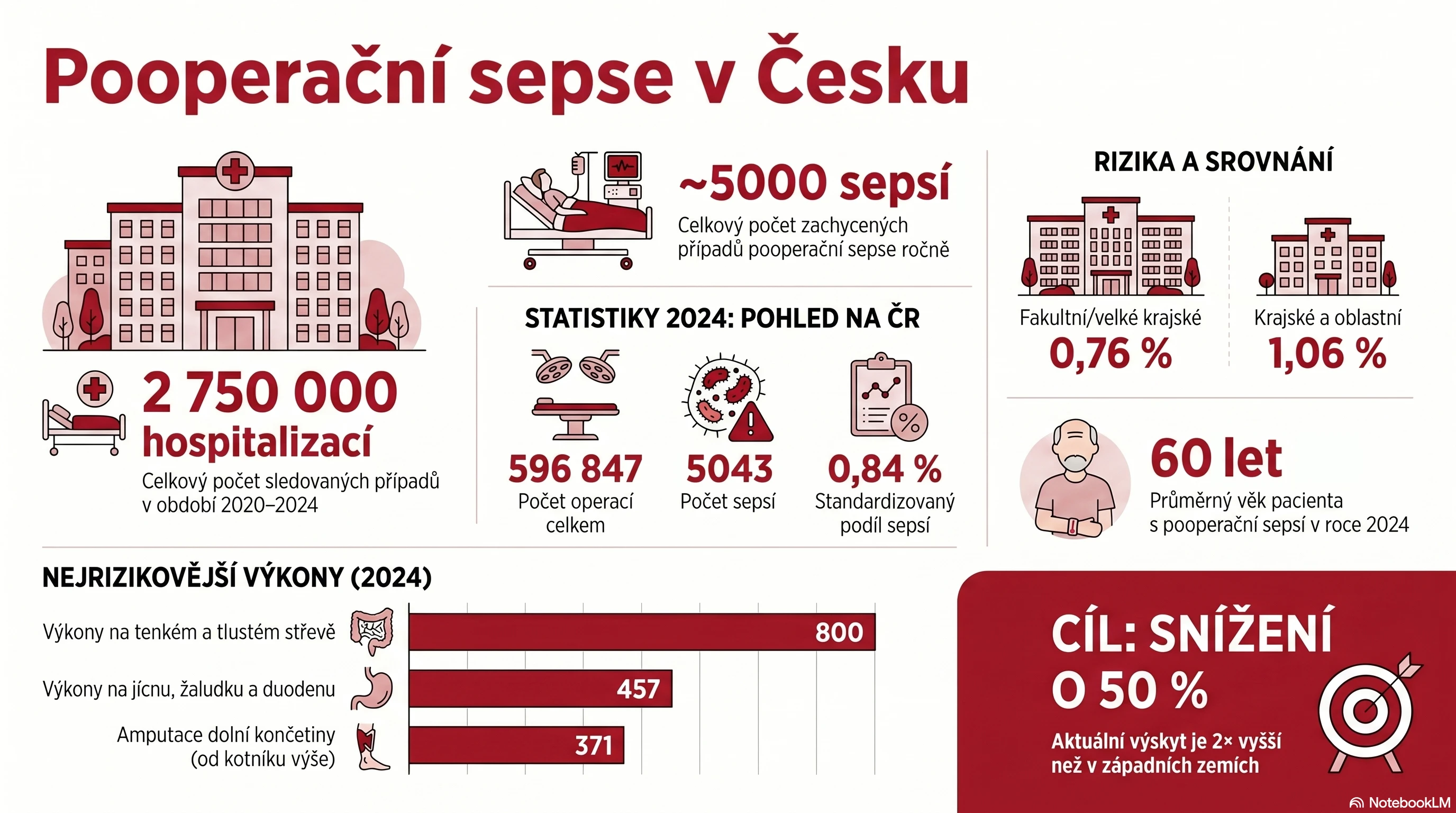 Otevření dat o pooperačních sepsích má snížit jejich výskyt u nás na polovinu