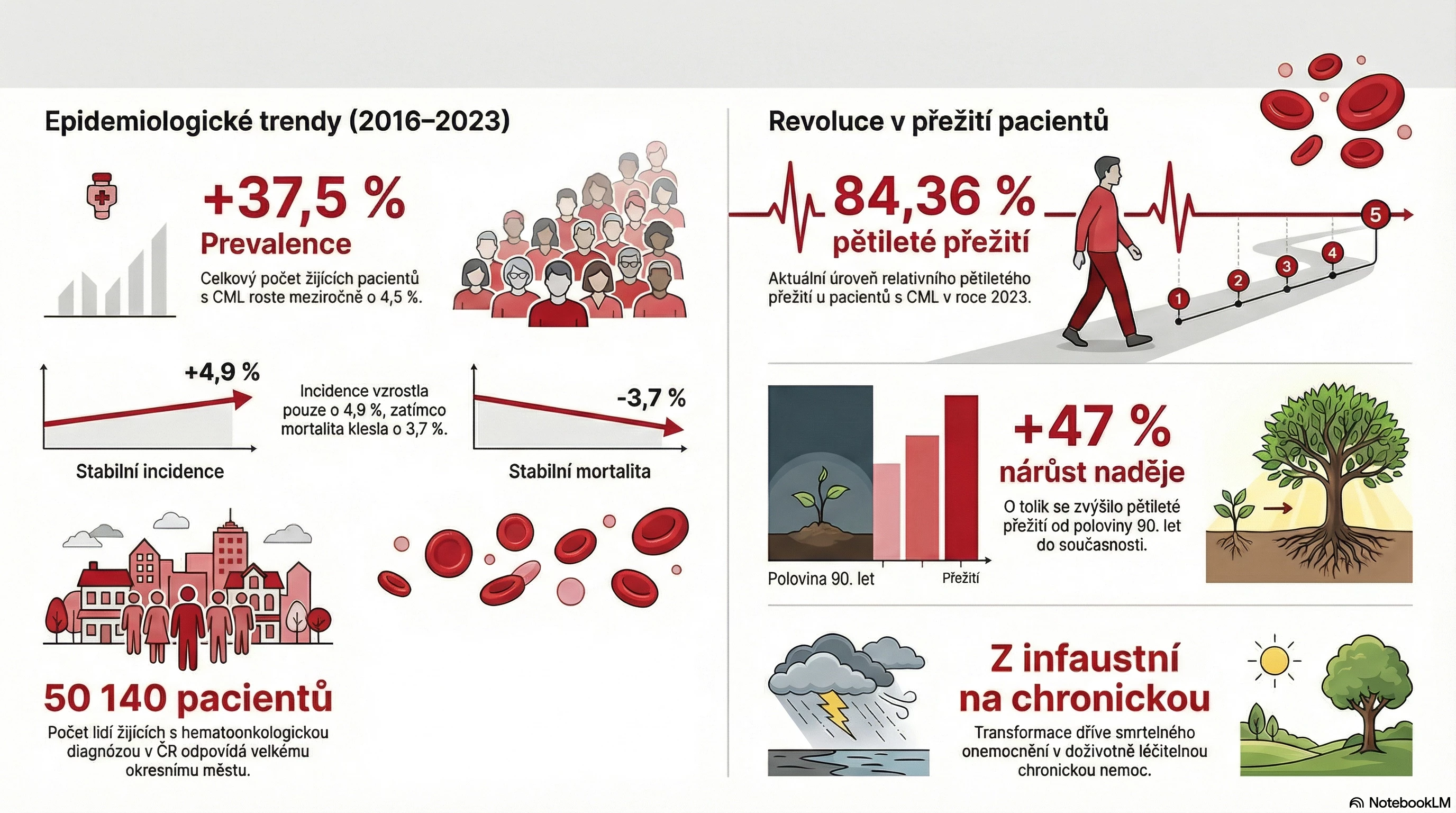 INFOGRAFIKA: Chronická myeloidní leukémie v datech – příklad úspěchu inovativní léčby