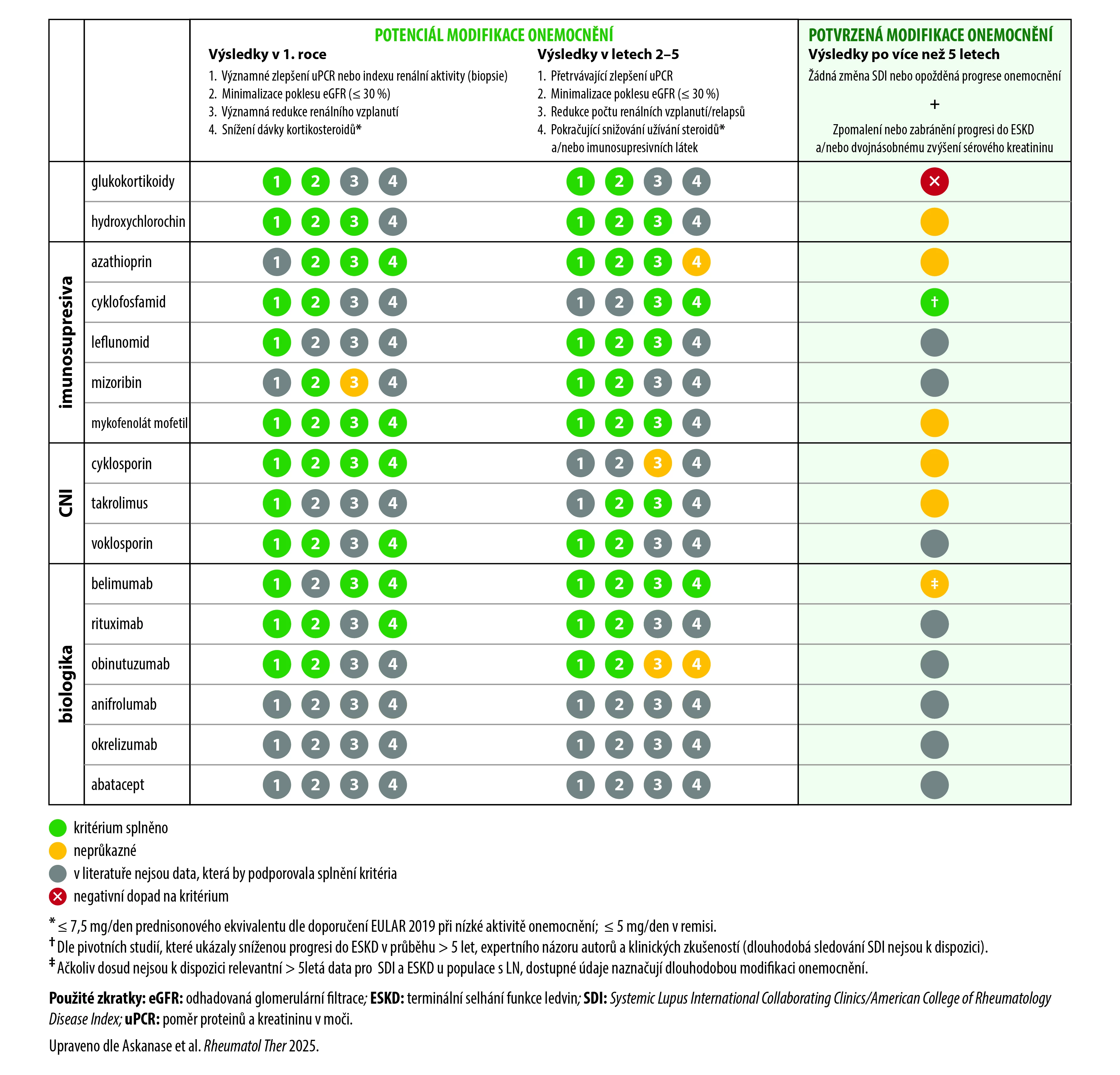 Chorobu modifikující terapie lupusové nefritidy obr. 1