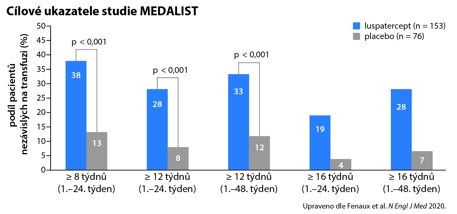 Dosažení nezávislosti na transfuzích v klinickém hodnocení MEDALIST