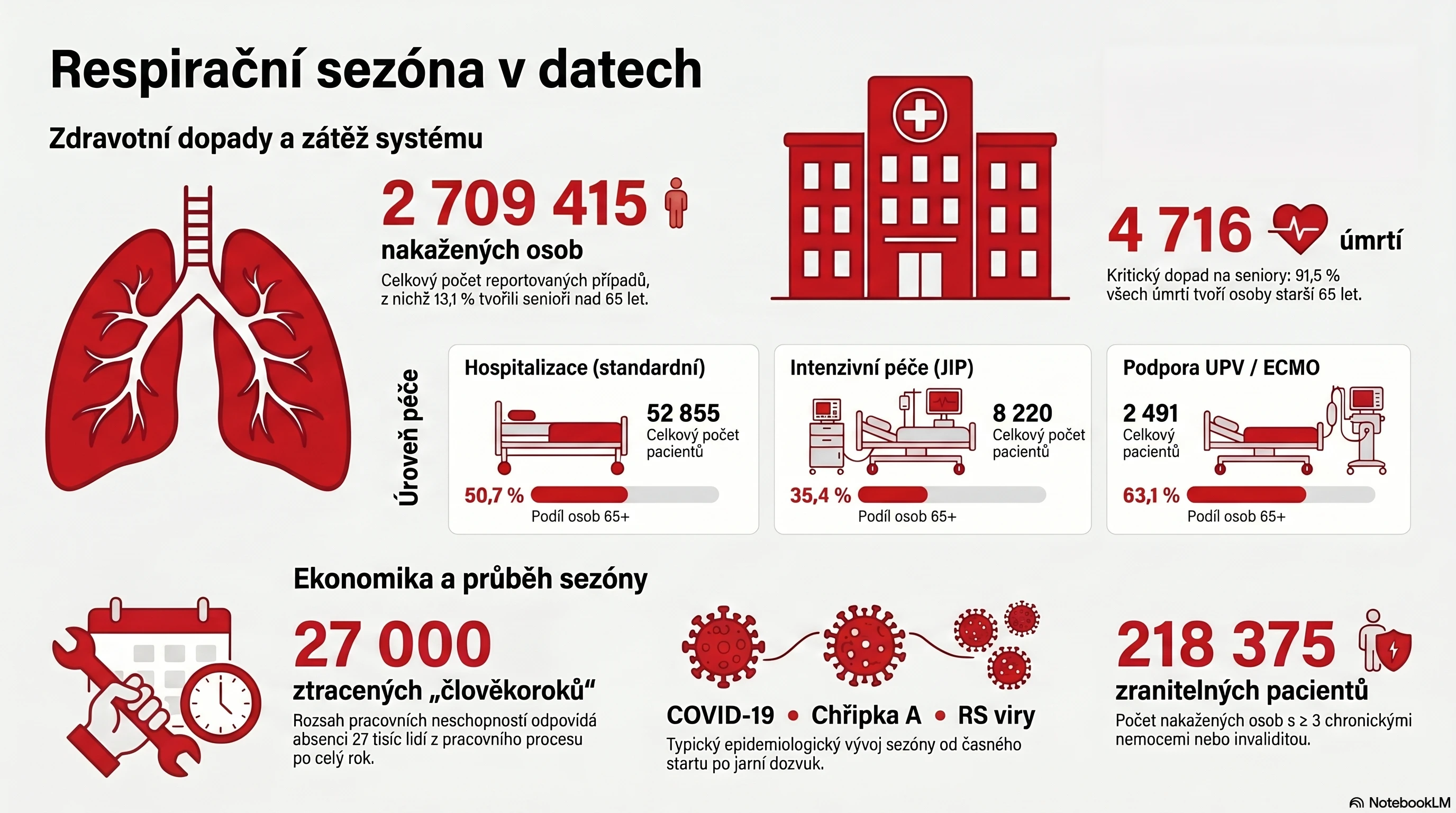 Co vyplývá z vyhodnocení právě končící respirační sezony?