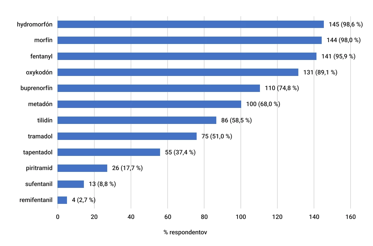 Najčastejšie používané opioidné analgetiká v paliatívnej starostlivosti v nemeckých hospicoch