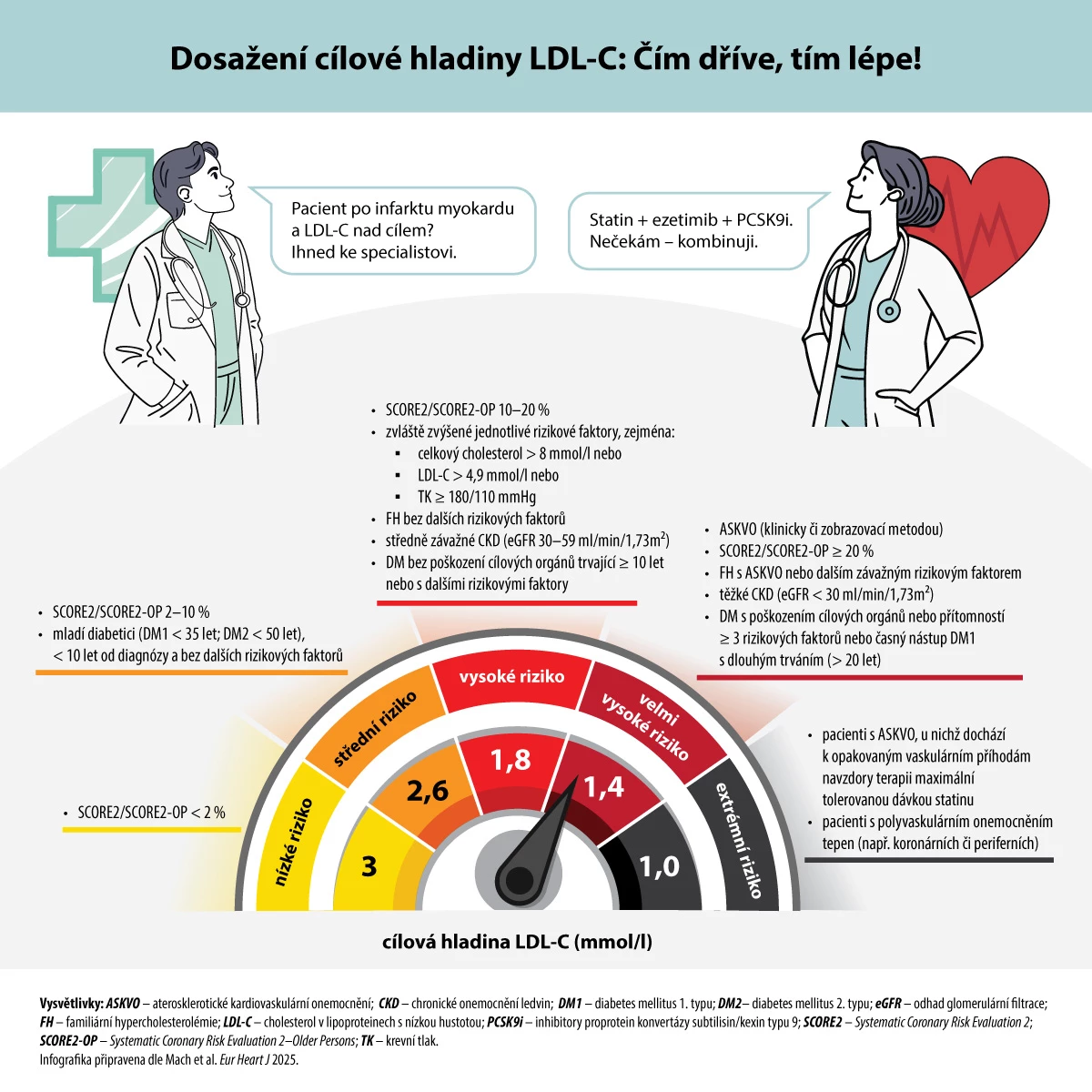 INFOGRAFIKA: Dosažení cílové hladiny LDL cholesterolu: Čím dříve, tím lépe!