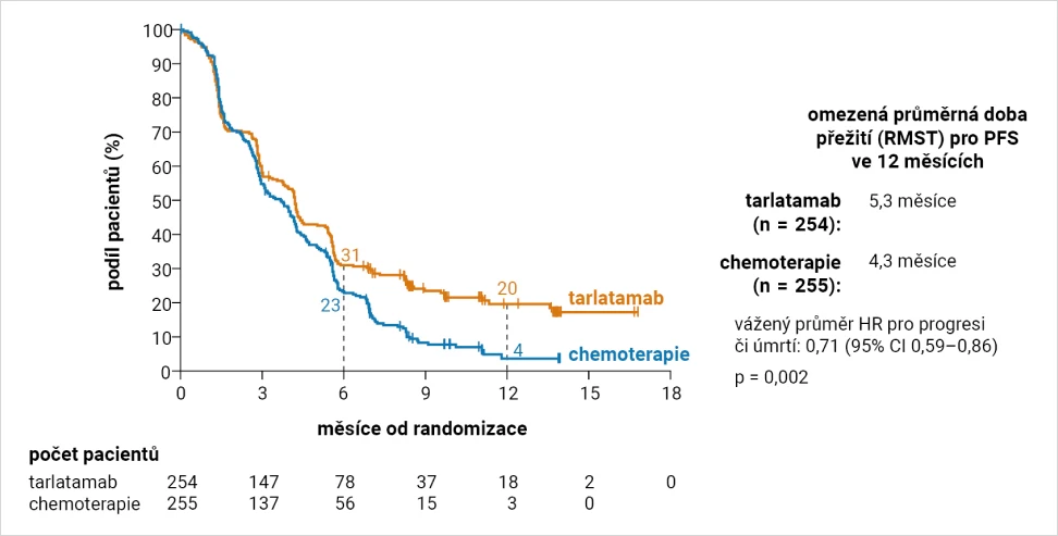 Tarlatamab v léčbě relabujícího malobuněčného karcinomu plic (ES-SCLC) Graf 2