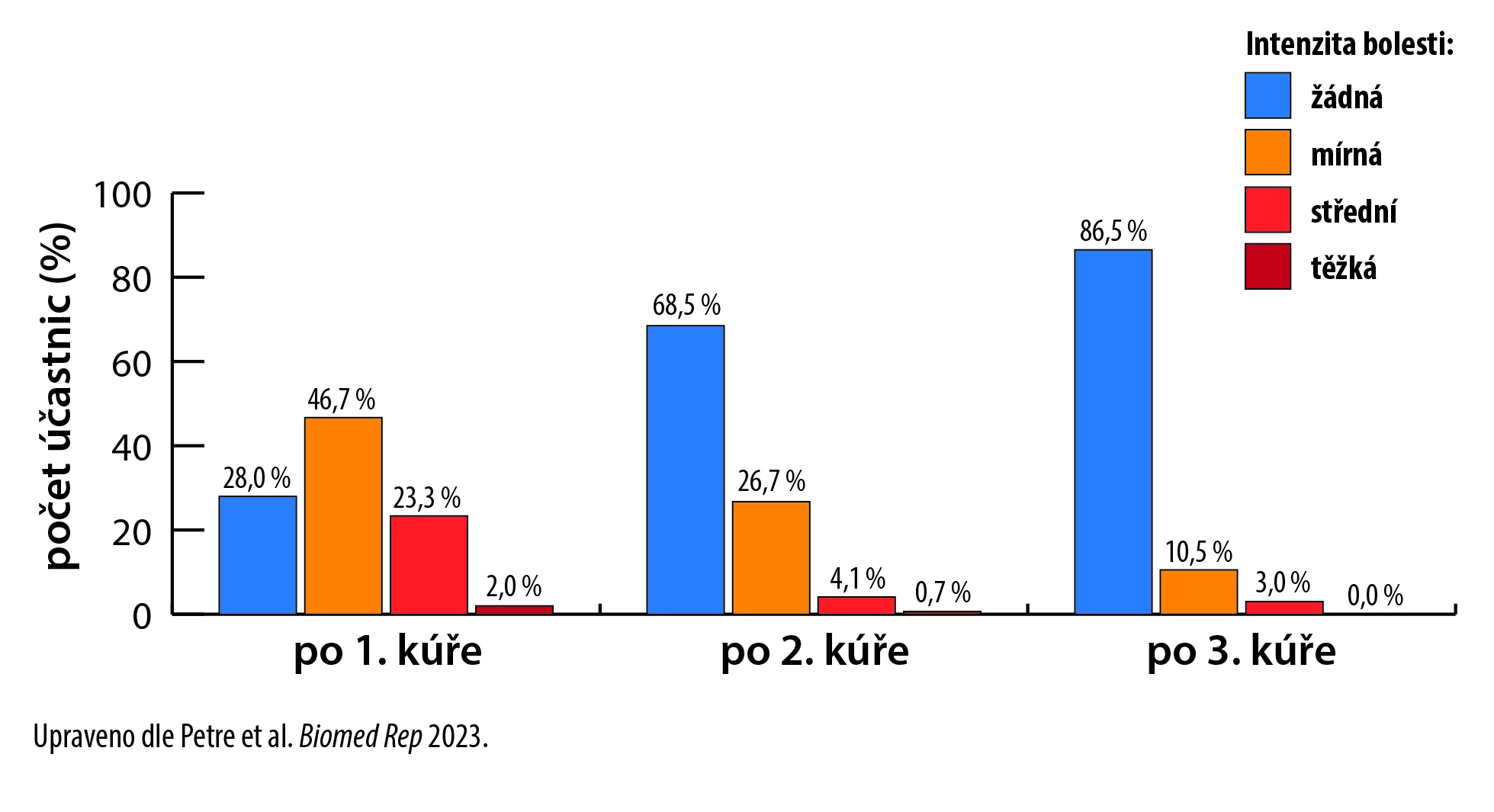 Hodnocení úrovně bolesti v průběhu studie