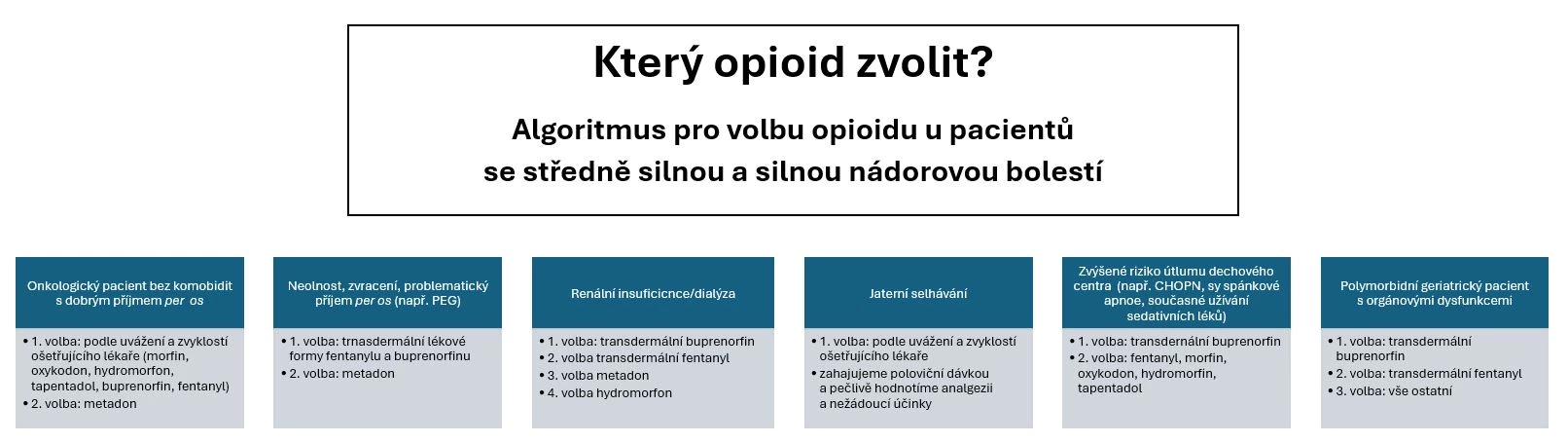 algoritmus opioid OP