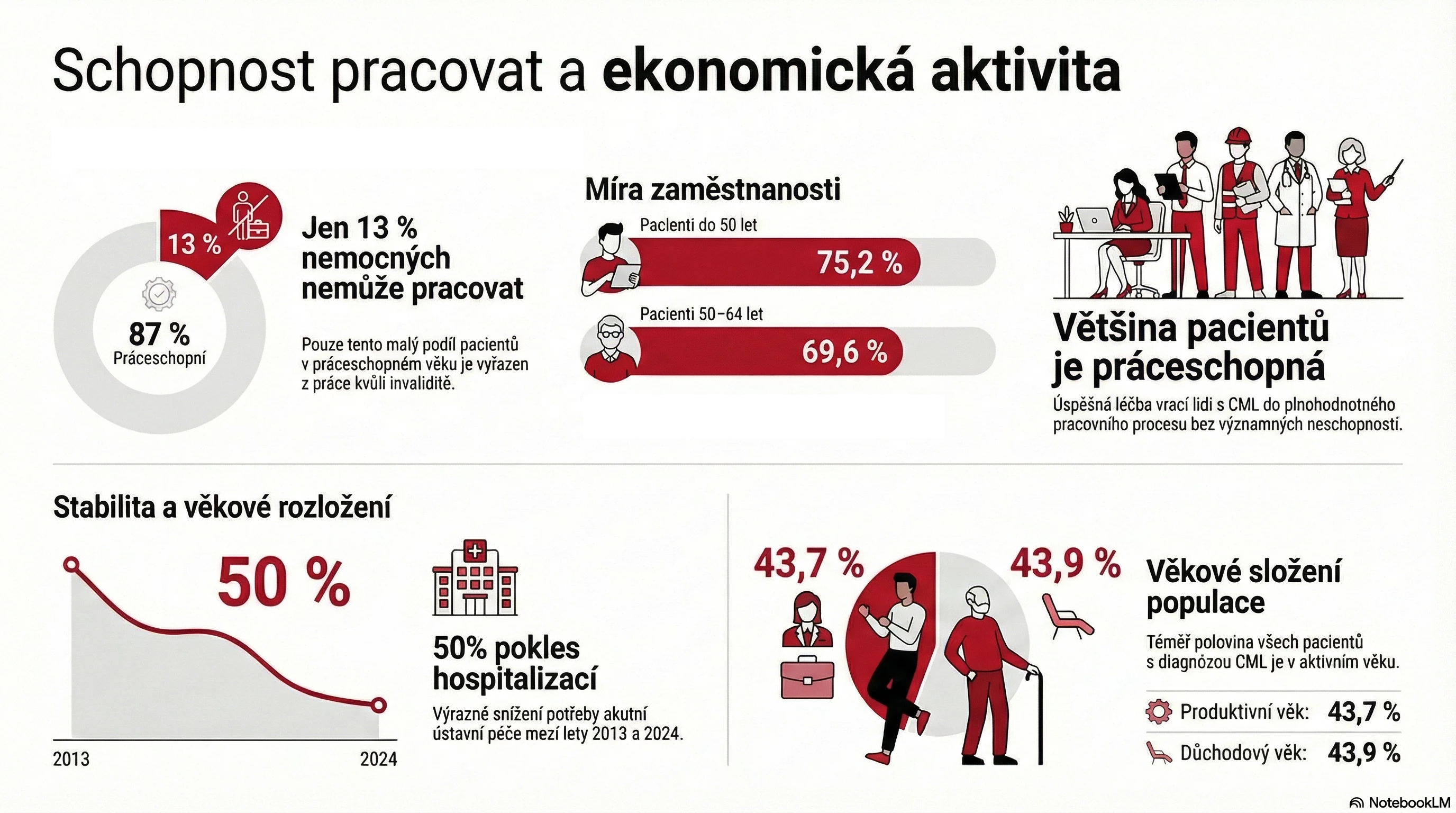 Chronická myeloidní leukémie v datech – příklad úspěchu inovativní léčby obr. 3