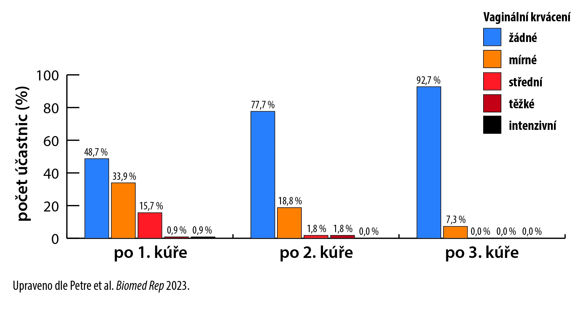 Hodnocení úrovně vaginálního krvácení v průběhu studie