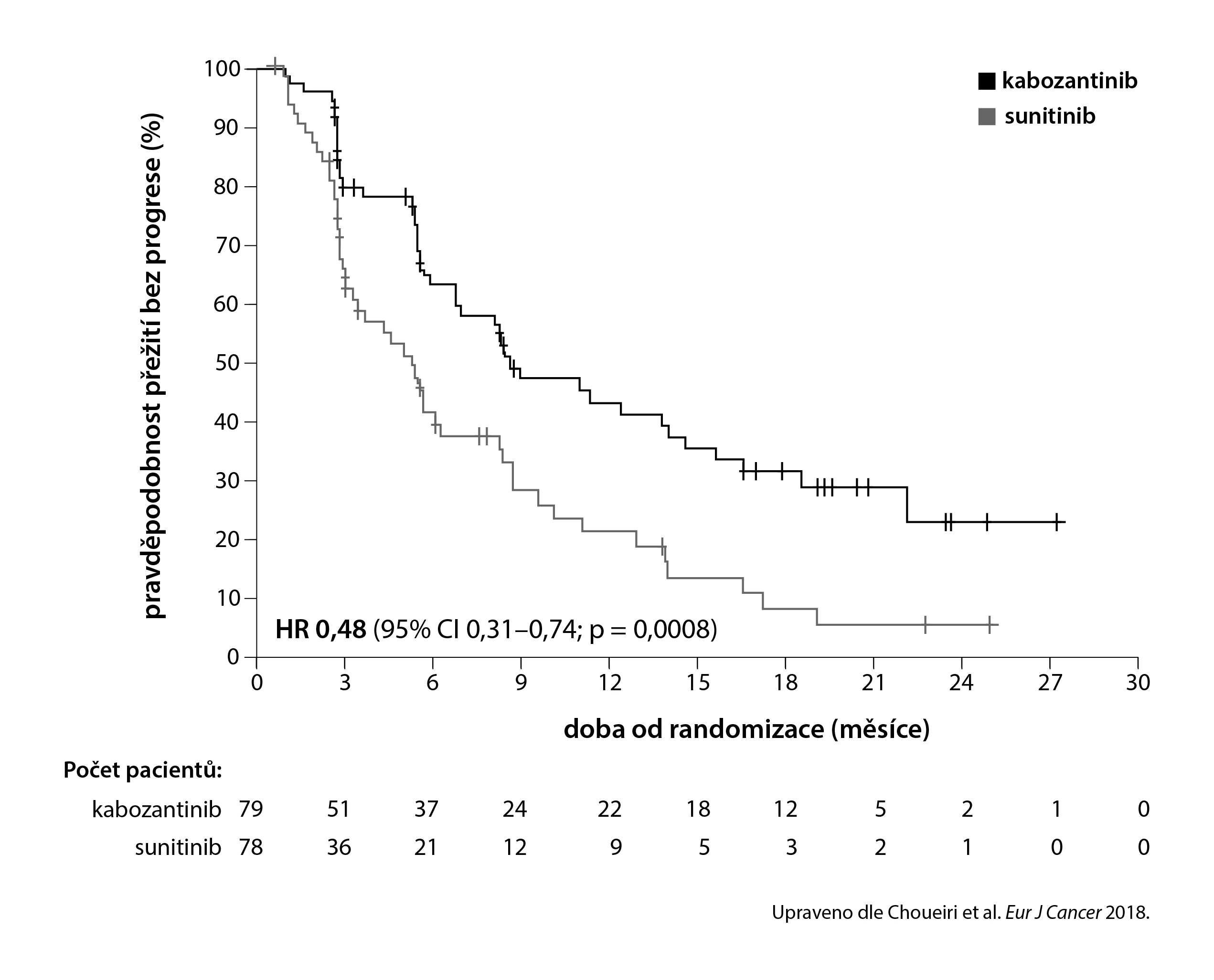 Kabozantinib vs. sunitinib obr1