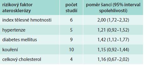 Tab. 1. Asociace rizikových faktorů aterosklerózy a rizika žilního tromboembolizmu. Upraveno podle Ageno W et al [18]