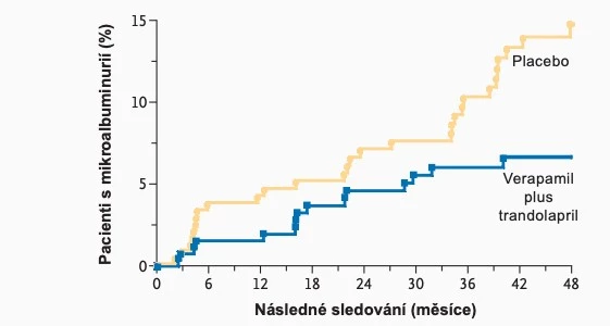 Historický milník v renoprotekci − účinnost kombinace trandolapril + verapamil ve studii BENEDICT:obr1