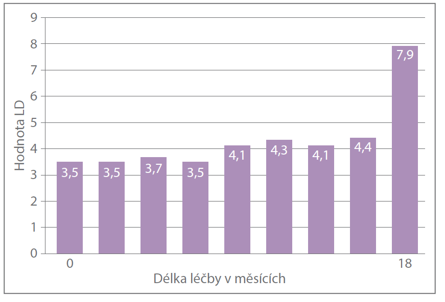 Náhlý nárůst sérové hodnoty laktátdehydrogenázy
(ukat/l) před detekcí klinické progrese byl důvodem časnějšího
restagingového vyšetření