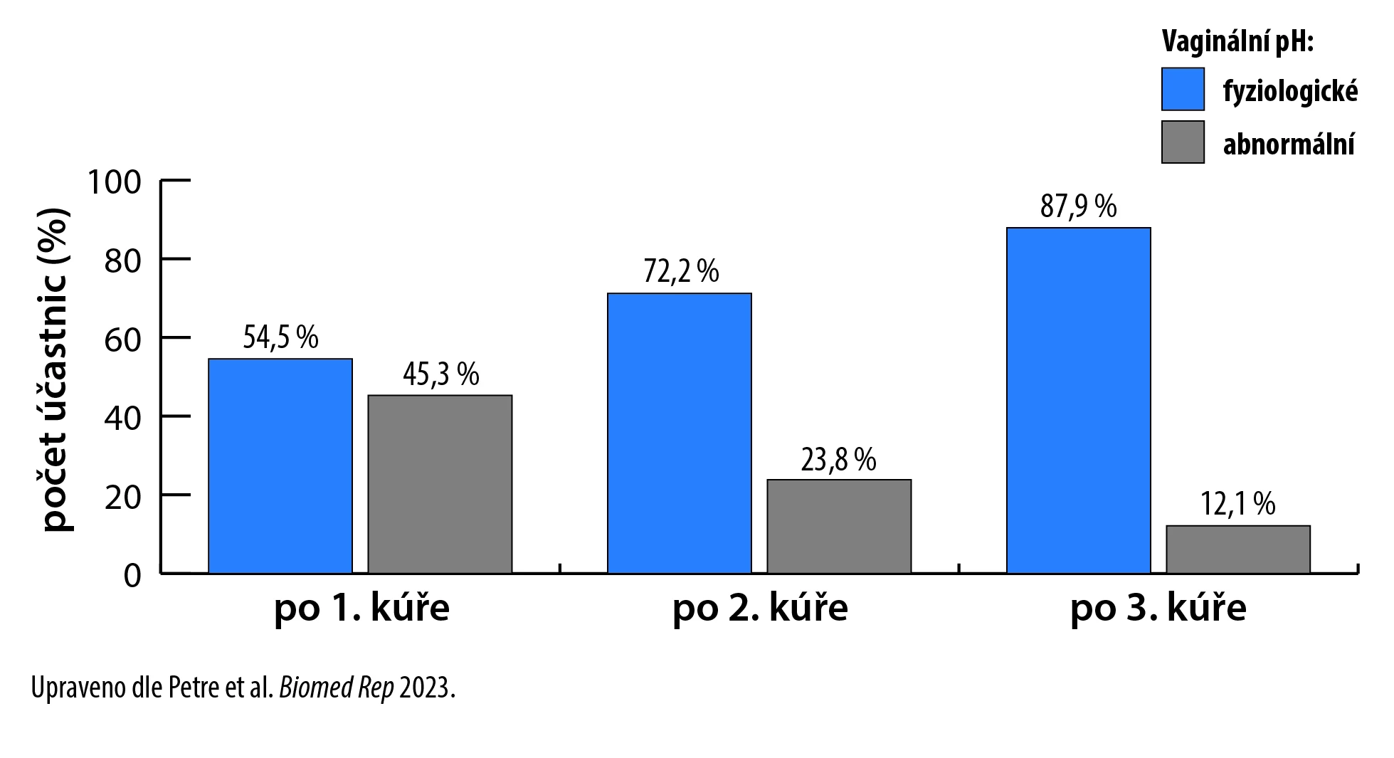 Změny vaginálního pH v průběhu studie (celkem 90 dní)