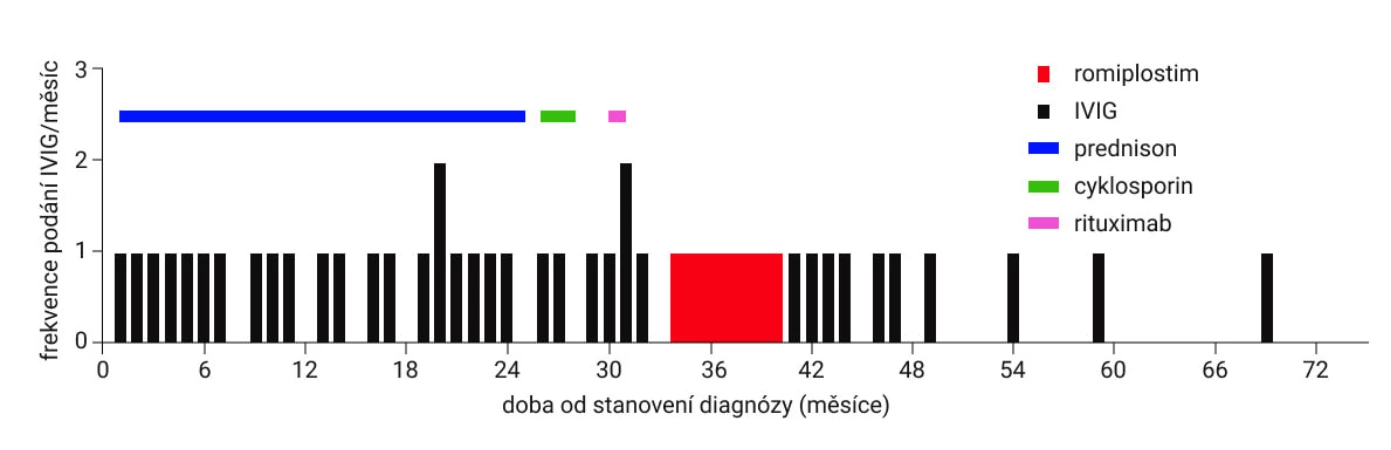 Průběh léčby chlapce s chronickou ITP diagnostikovanou ve věku 16 měsíců.