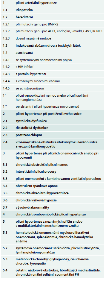 Tab. 2. Klinická klasifikace plicní hypertenze [3]