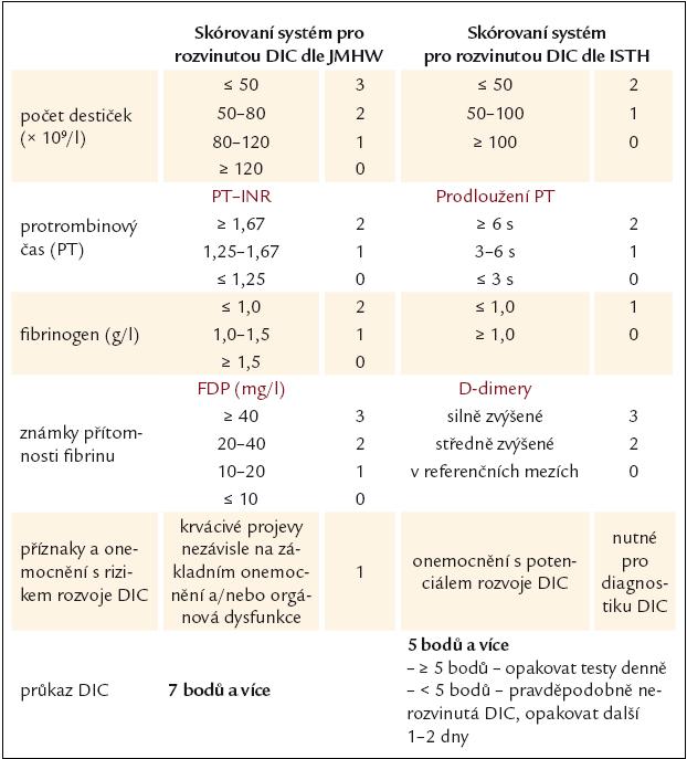 Tab. 4. Skórovací systémy pro diagnostiku rozvinuté DIC [52,55].