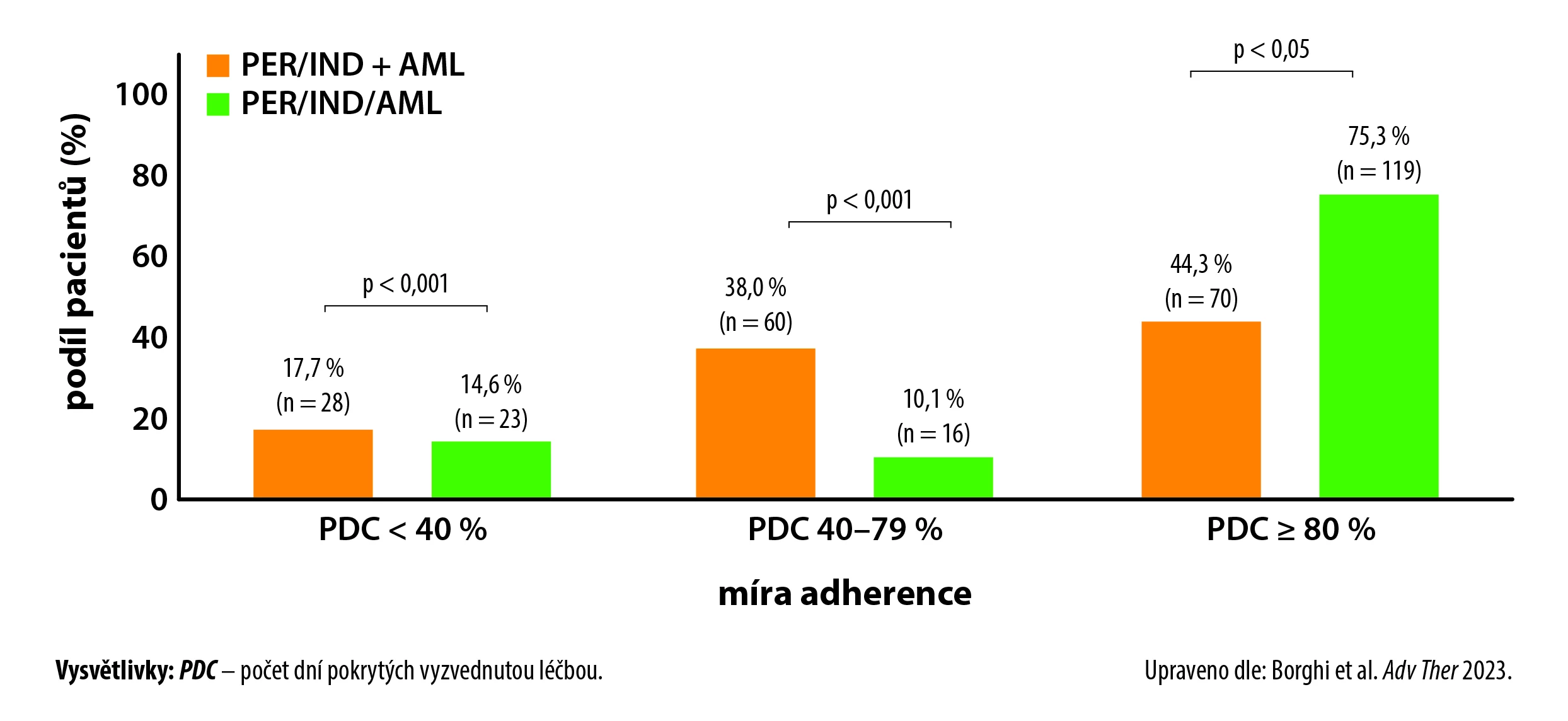 Adherence jako podíl dní pokrytých vyzvednutou medikací (PDC) k antihypertenzní léčbě PER/IND + AML a PER/IND/AML u pacientů převedených z uvedené léčby ve 2 tabletách na fixní trojkombinaci v 1 tabletě denně