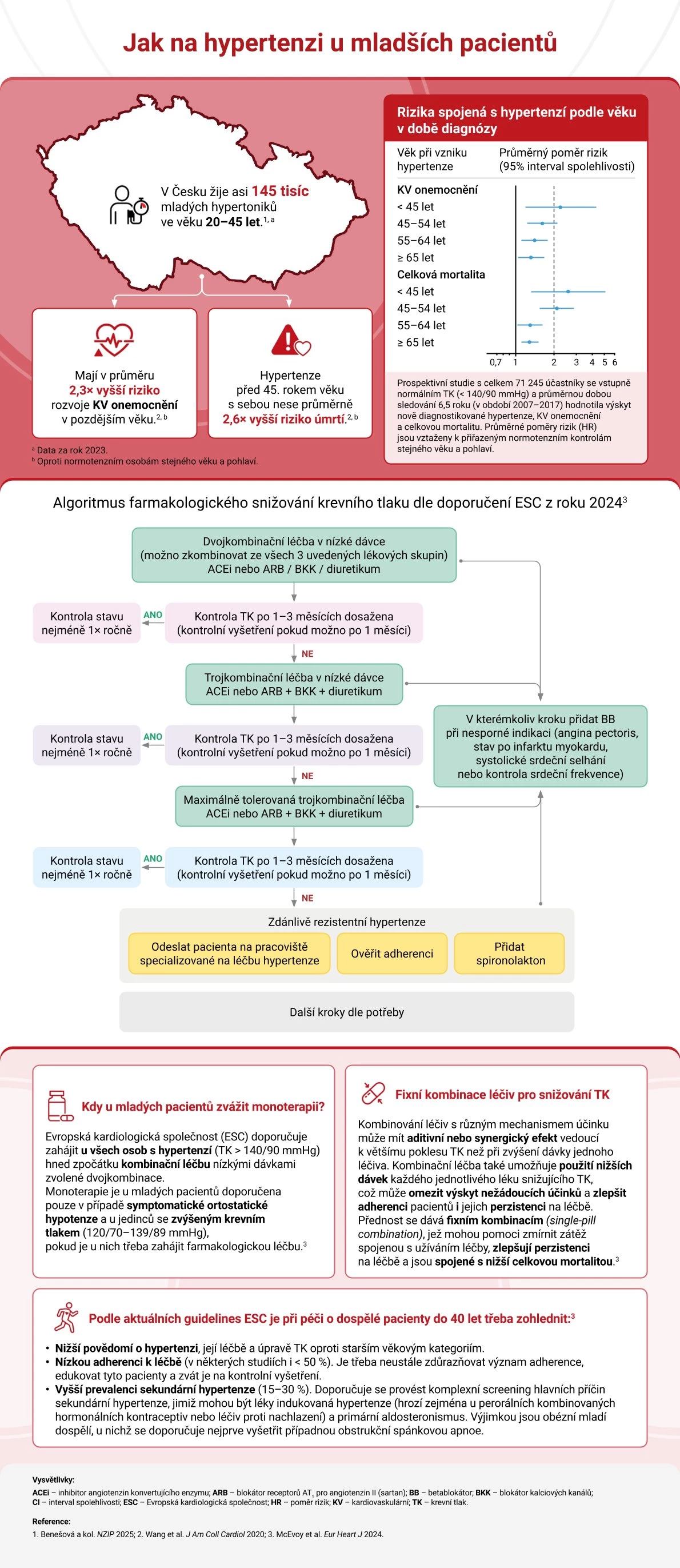 INFOGRAFIKA: Jak na hypertenzi u mladších pacientů – prakticky a v kostce