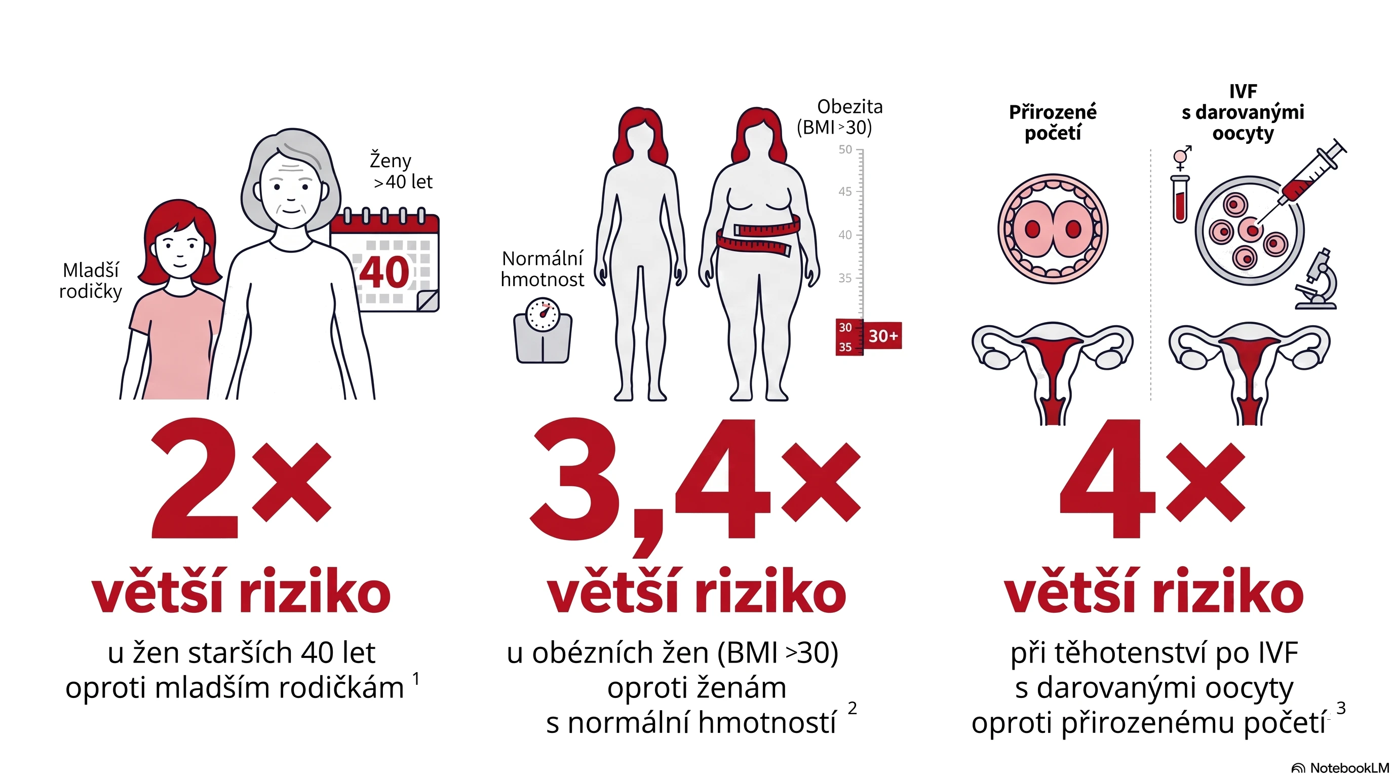 Rizika preeklampsie v české populaci rostou inf 1