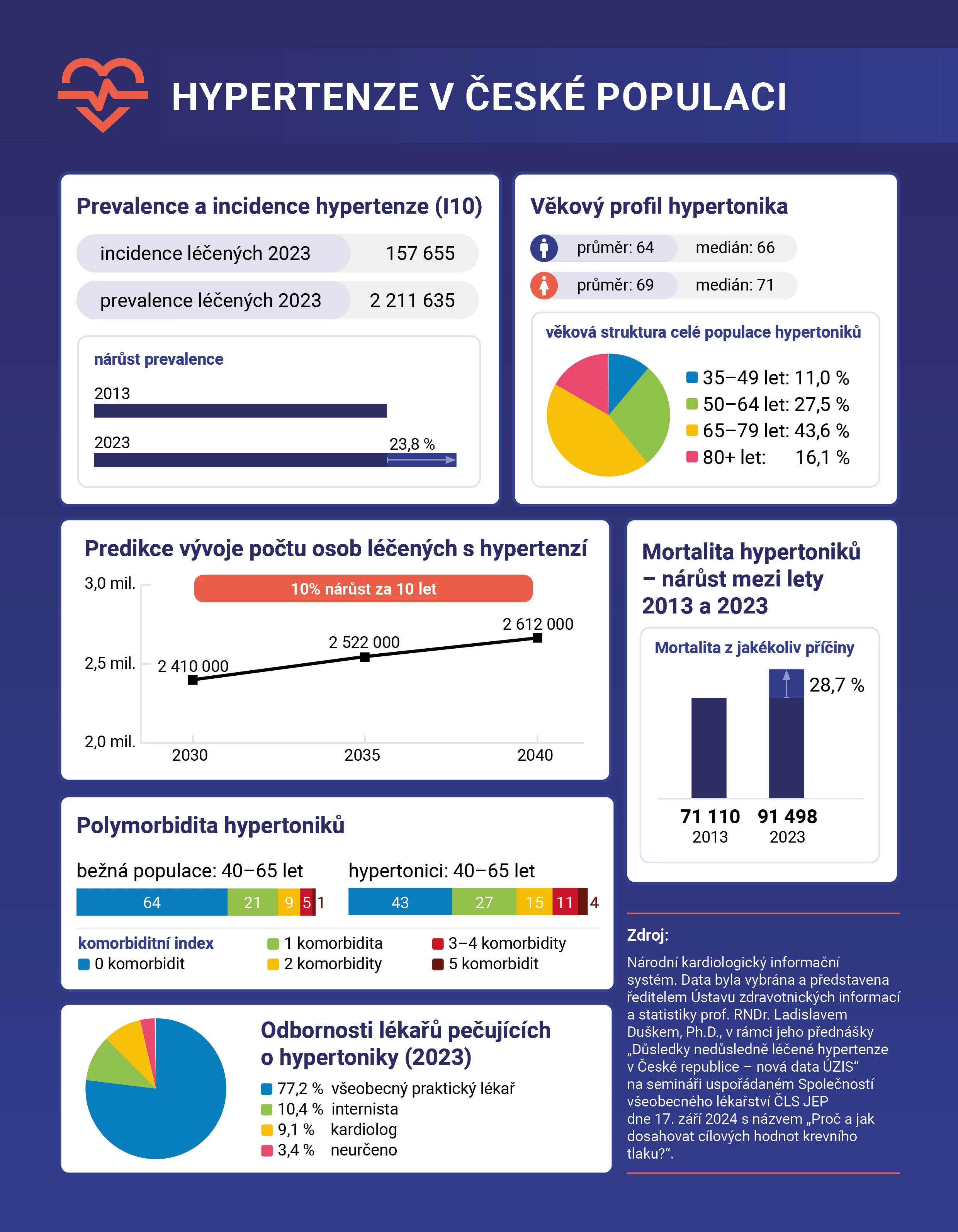PL_SERVIER_Kardiologie PL Hypertenze 2025_infografika