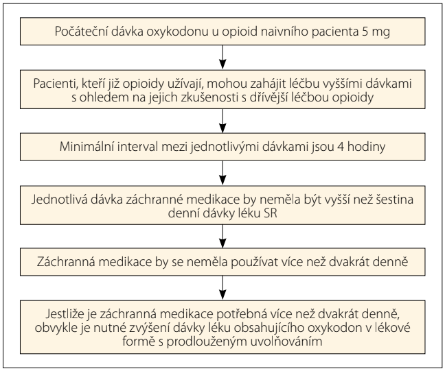 Titrace základní dávky oxykodonu IR.