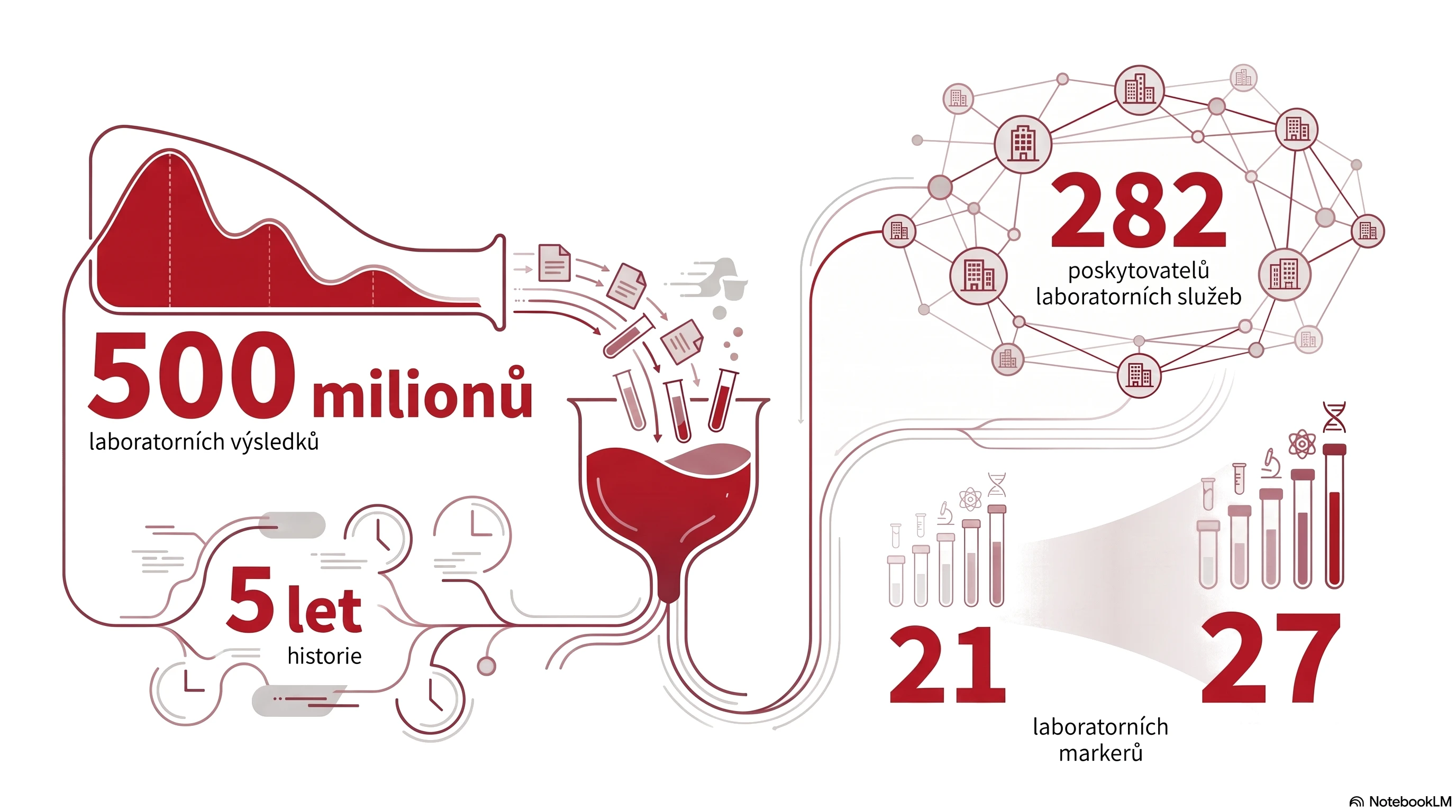 INFOGRAFIKA: Centralizace laboratorních výsledků otevírá nové možnosti populačních analýz