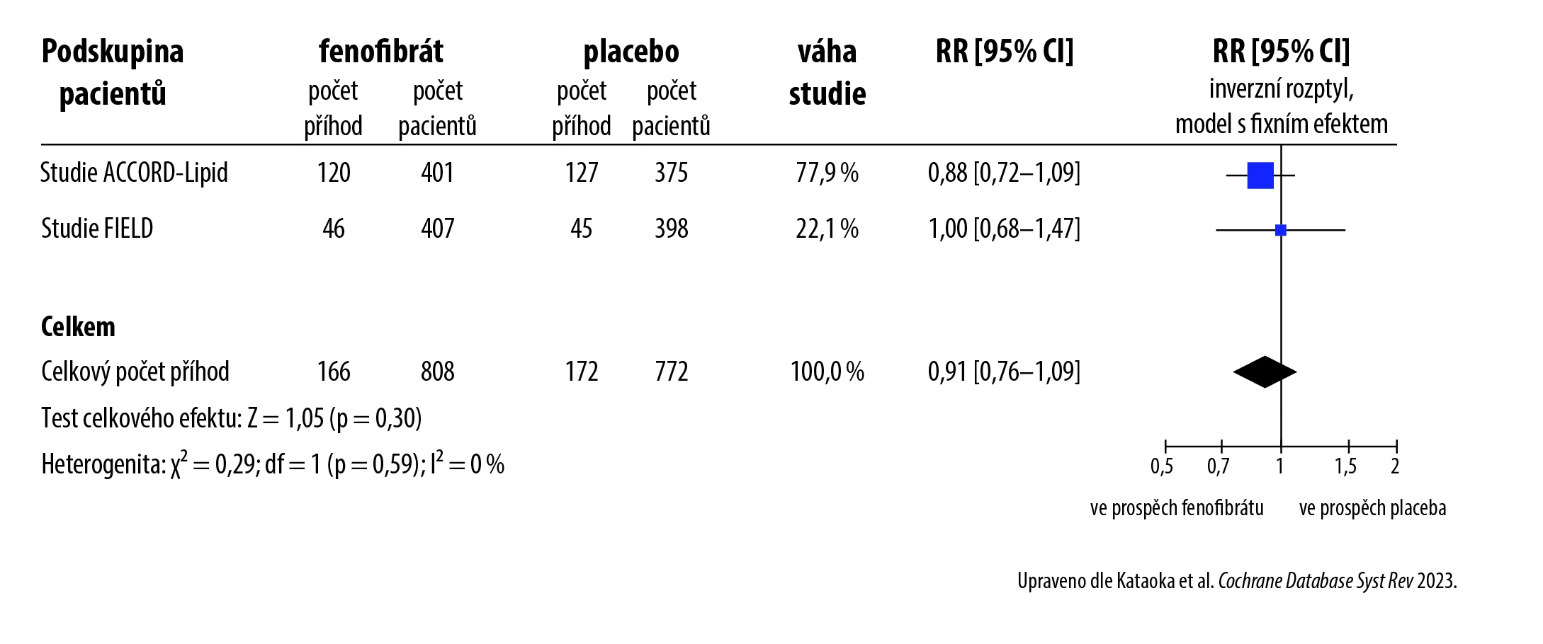 Fenofibrát a diabetická retinopatie obr3