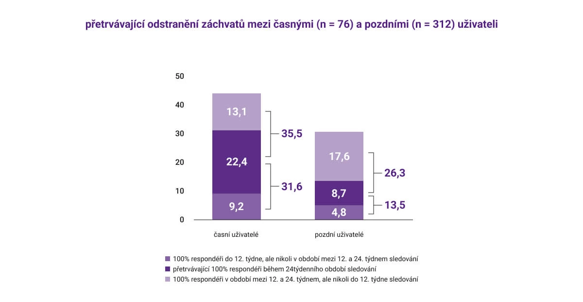Mění cenobamát pravidla hry? Interim analýza studie BLESS obr. 2 odstranění