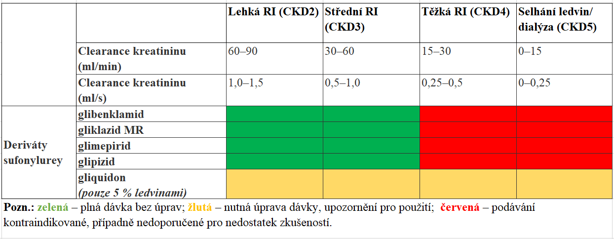 Úprava dávky derivátů sulfonylurey při renální insuficienci