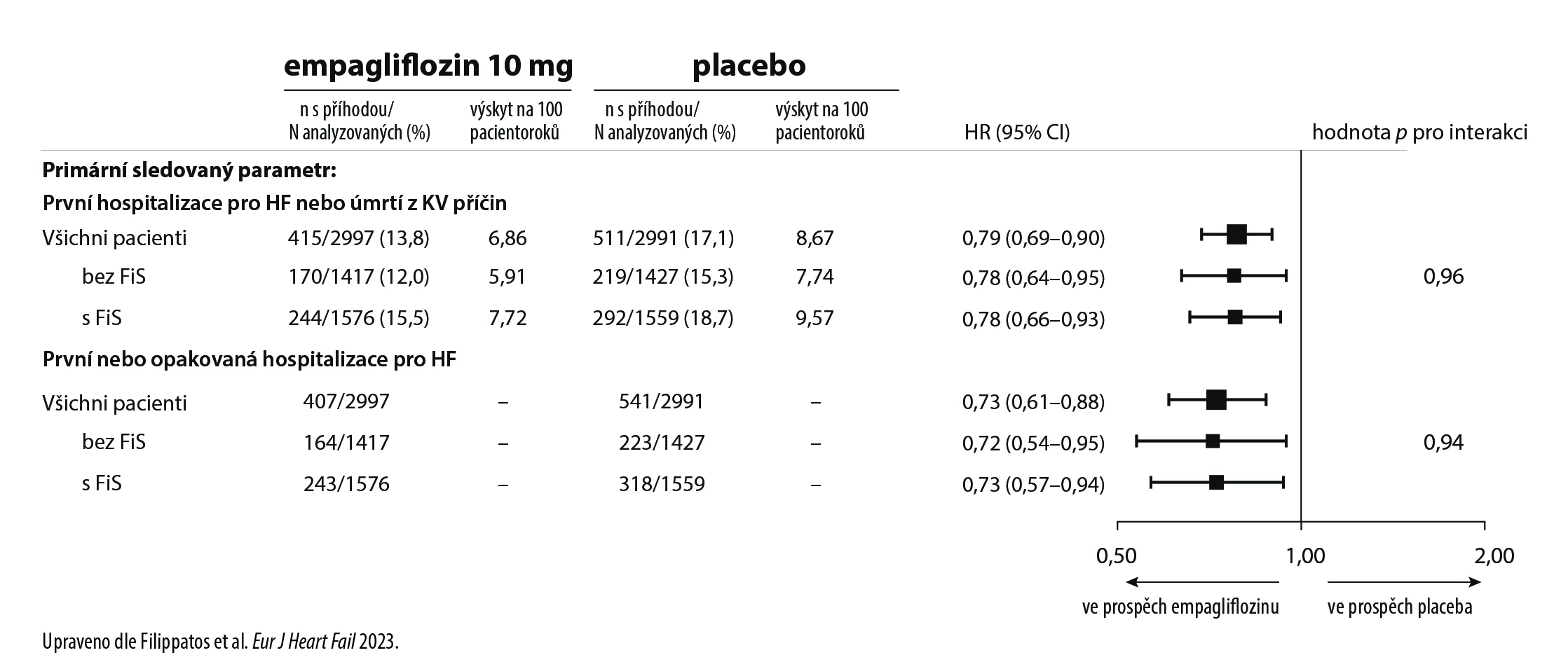 Přínos empagliflozinu v léčbě HFpEF nezávisle na přítomnosti fibrilace síní obrázek