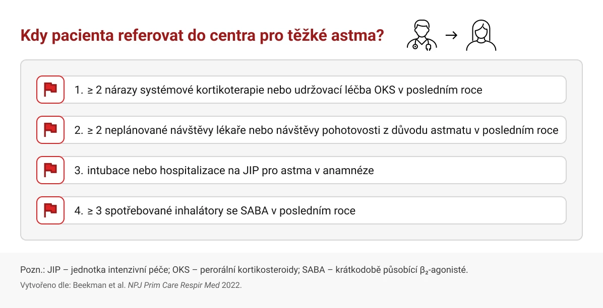 INFOGRAFIKA: Kdy pacienta odeslat do centra pro těžké astma? Napovědí 4 jednoduché otázky