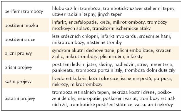 Tab. 11. Klinické projevy CAPS v době plné manifestace.