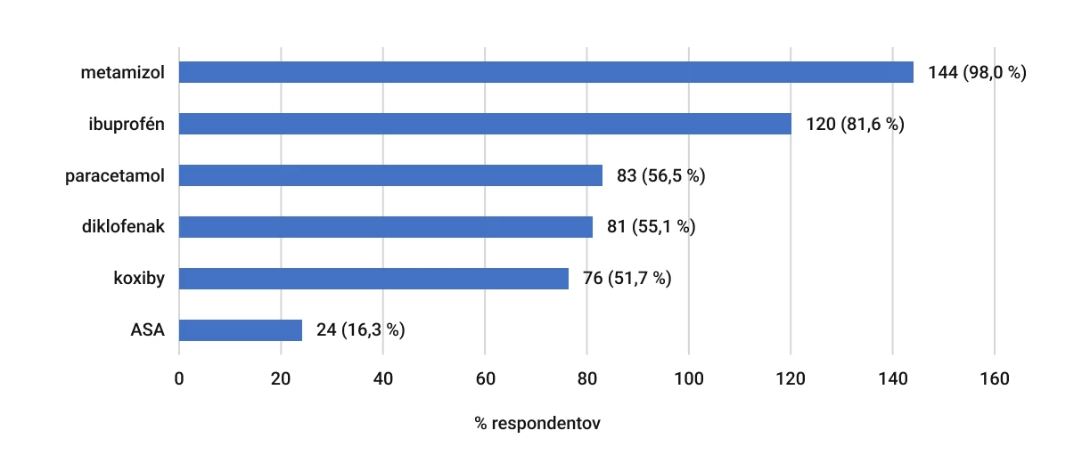 Najčastejšie používané neopioidné analgetiká v paliatívnej starostlivosti v nemeckých hospicoch.