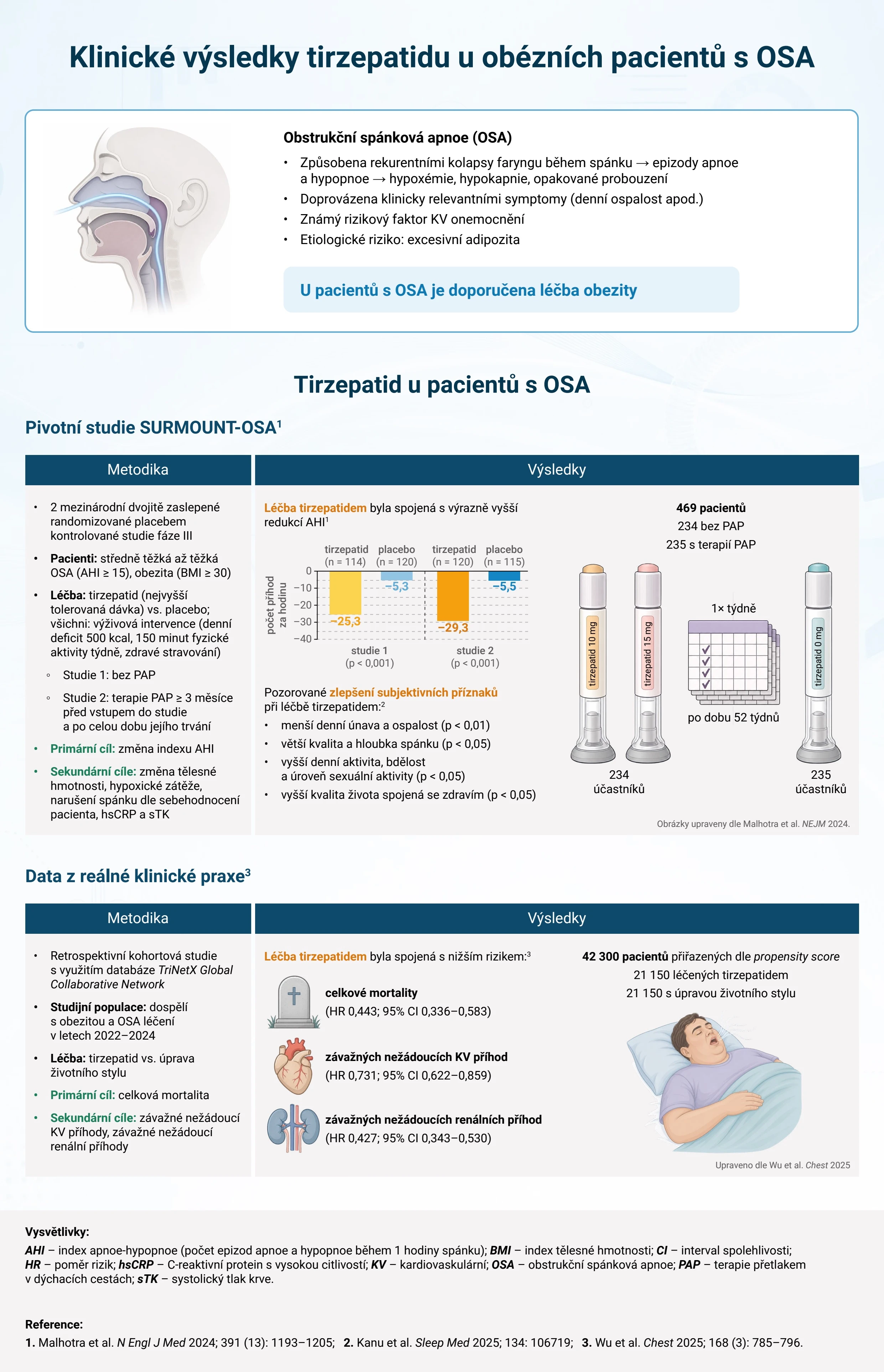INFOGRAFIKA: Tirzepatid u obézních pacientů s obstrukční spánkovou apnoe