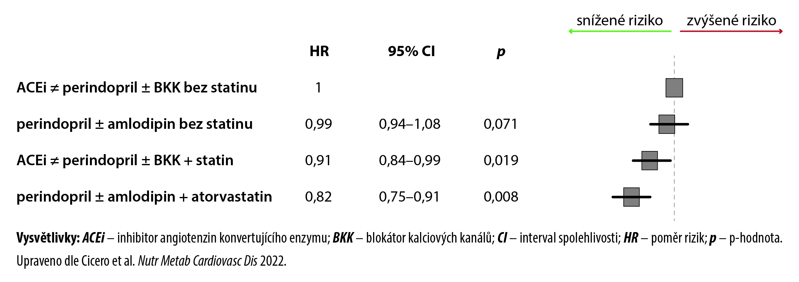 Poměr rizik MACE u pacientů s hypertenzí a hypercholesterolémií podle typu léčby