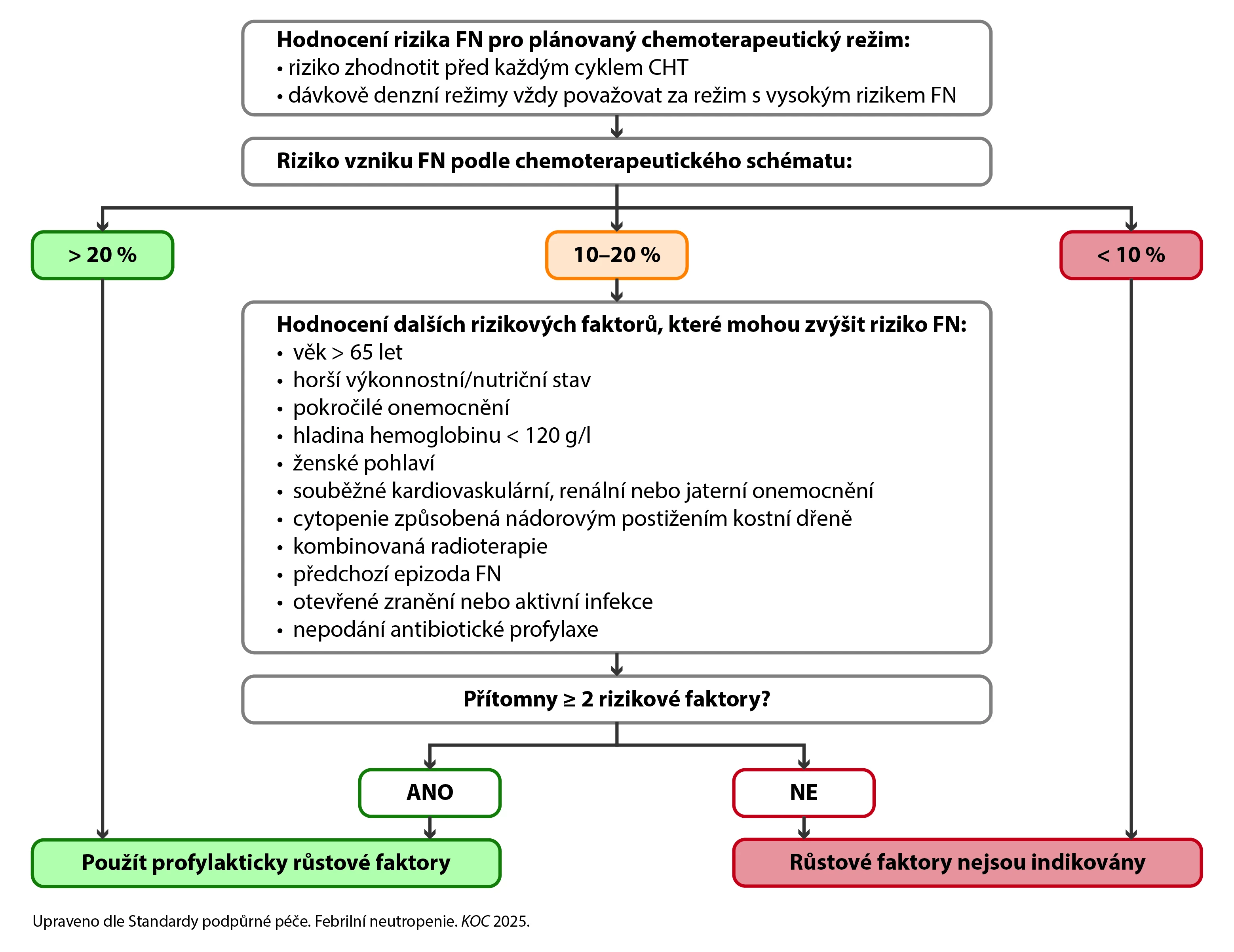Doporučení pro primární profylaxi FN růstovými faktory myelopoezy OBR 1